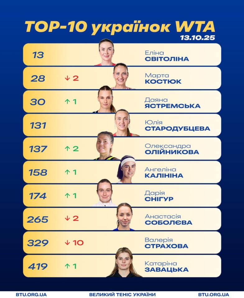 Оновлений рейтинг WTA: на яких місцях Світоліна, Костюк та інші 2
