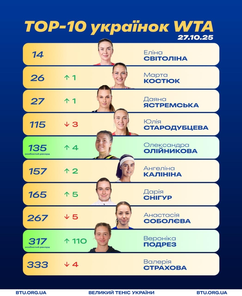Оновлений рейтинг WTA - Світоліна, Костюк та інші українки Оновлений рейтинг WTA - Світоліна, Костюк та інші українки 2