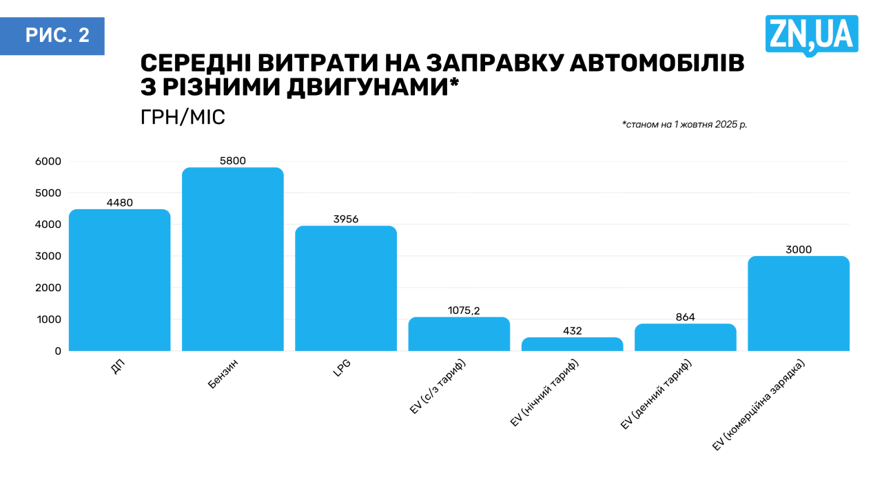 Пальне для електромобілів - в Україні дешевше ніж в сусідніх країнах 4