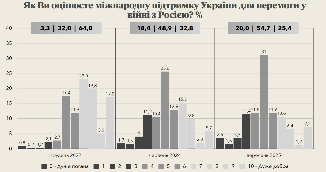 Перемога у війні - скільки українців вірять у вересні 2025 року 4
