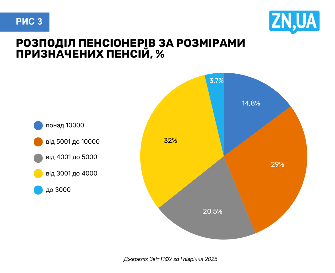 Півтора мільйона пенсіонерів отримують пенсію понад 10 тисяч гривень – деталі – новини України 4