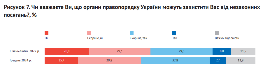 Поліції довіряють 45% українців 5