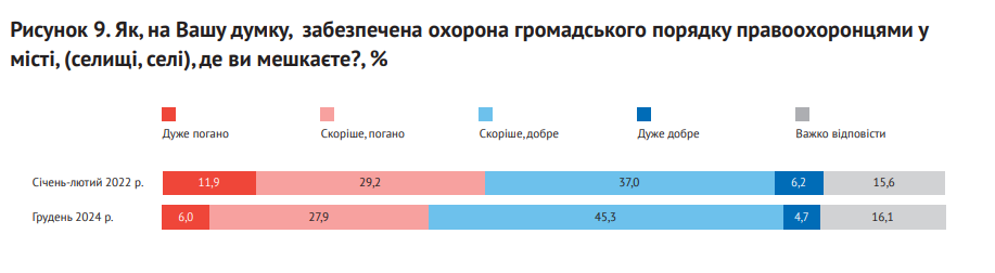 Поліції довіряють 45% українців 6