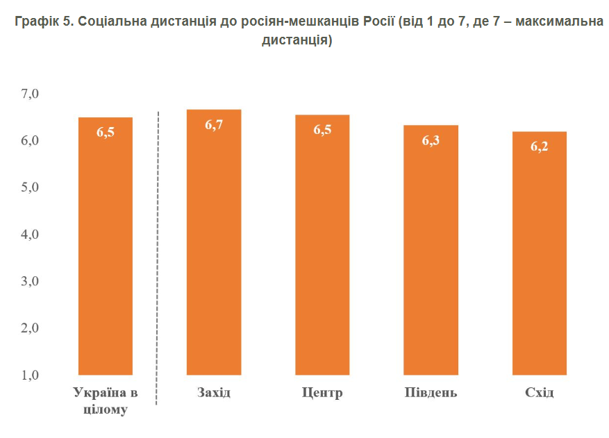 Понад 90% українців погано відносяться до жителів Росії Понад 90% українців погано відносяться до жителів Росії 12