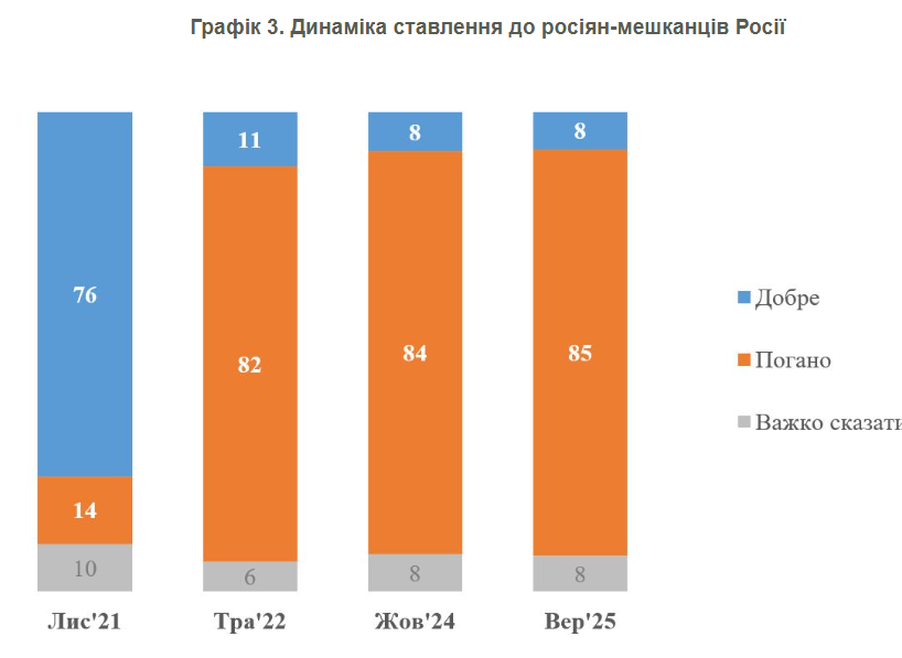Понад 90% українців погано відносяться до жителів Росії Понад 90% українців погано відносяться до жителів Росії 10