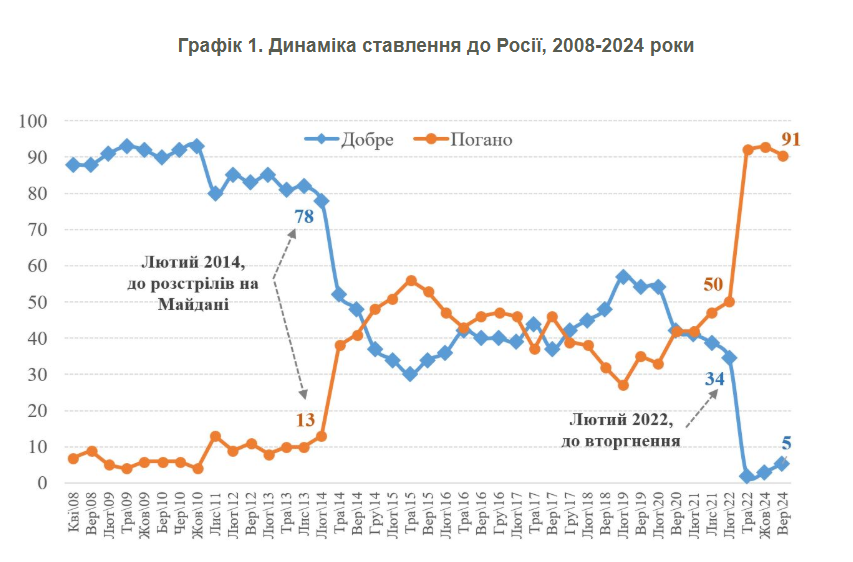 Понад 90% українців погано відносяться до жителів Росії Понад 90% українців погано відносяться до жителів Росії 8