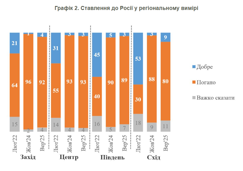 Понад 90% українців погано відносяться до жителів Росії Понад 90% українців погано відносяться до жителів Росії 9