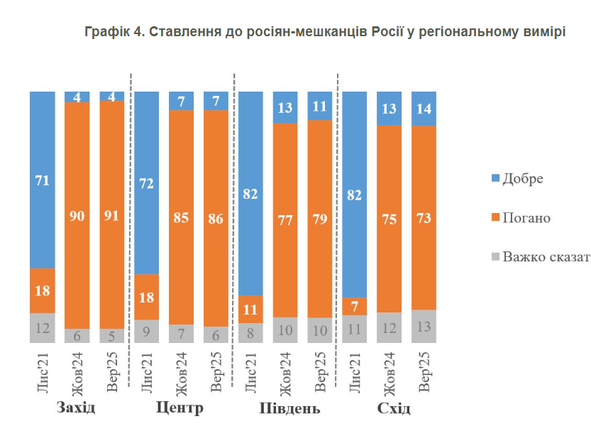 Понад 90% українців погано відносяться до жителів Росії Понад 90% українців погано відносяться до жителів Росії 11
