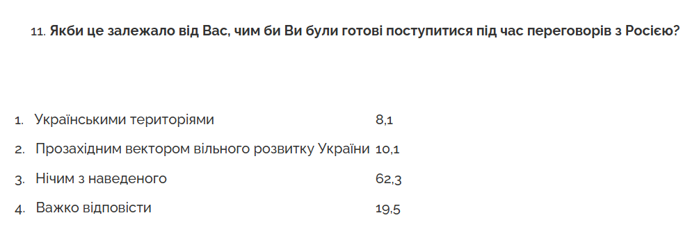 Путін не отримає від українців територіальних поступок 8