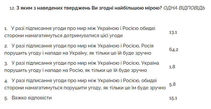 Путін не отримає від українців територіальних поступок 9