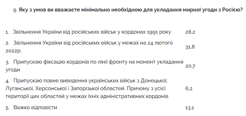 Путін не отримає від українців територіальних поступок 7
