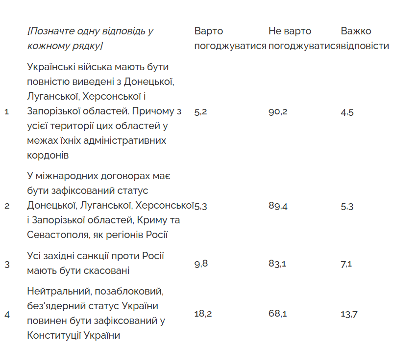 Путін не отримає від українців територіальних поступок 10