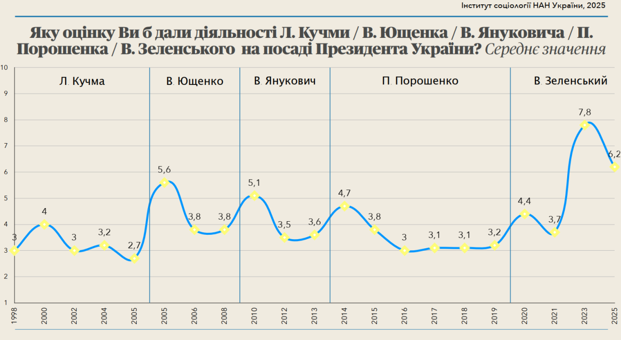 Рейтинг Зеленського виявився найвищим серед усіх президентів України 4
