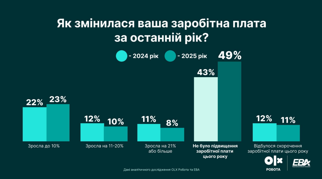 Робота в Україні 2025 - більшість українців готові змінити робоче місце за вищу зарплату 7