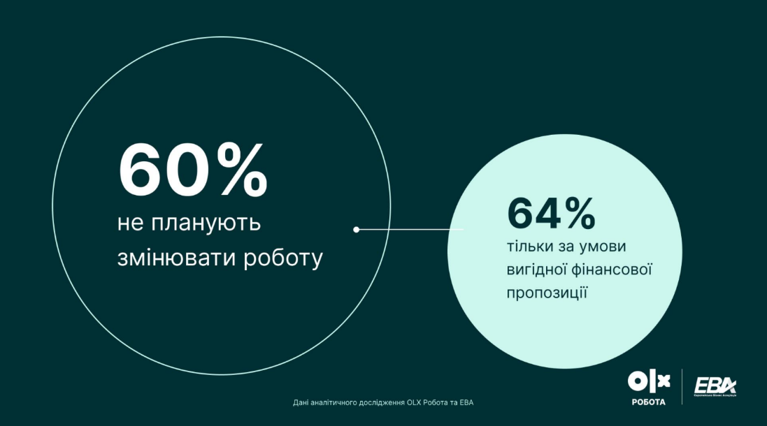 Робота в Україні 2025 - більшість українців готові змінити робоче місце за вищу зарплату 6