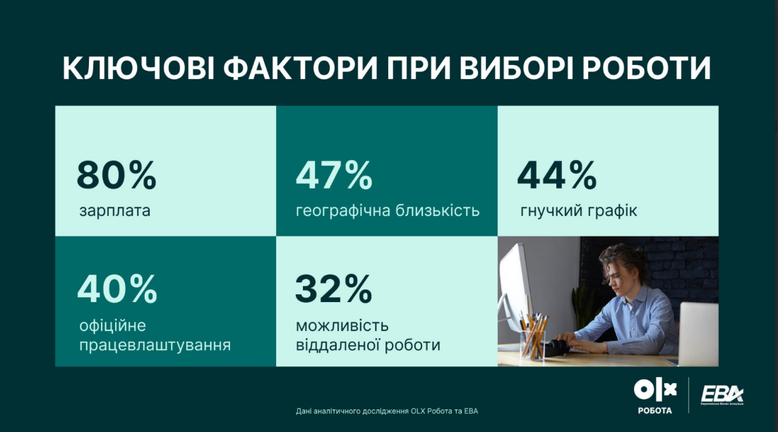 Робота в Україні 2025 - більшість українців готові змінити робоче місце за вищу зарплату 8
