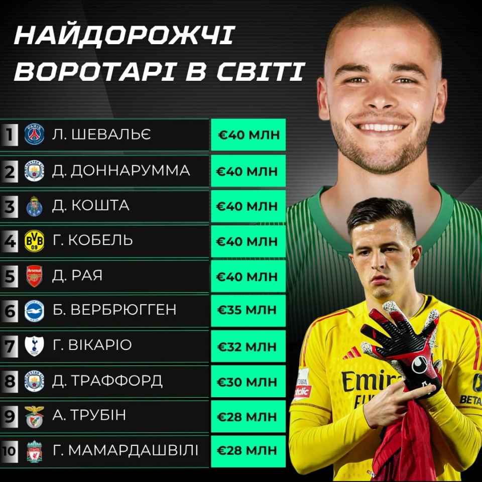 Трубін у топ 10 найдорожчих воротарів світу - вартість та місце 4