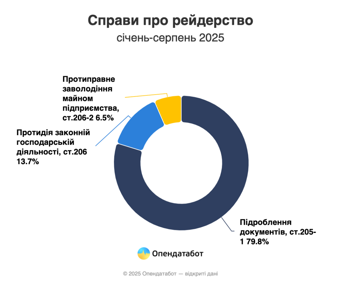 У 2025 році на 36% поменшало справ про рейдерство — Опендатабот 4