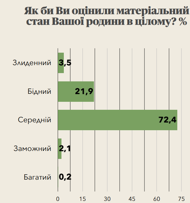 Українці вважають свій рівень добробуту середнім 2