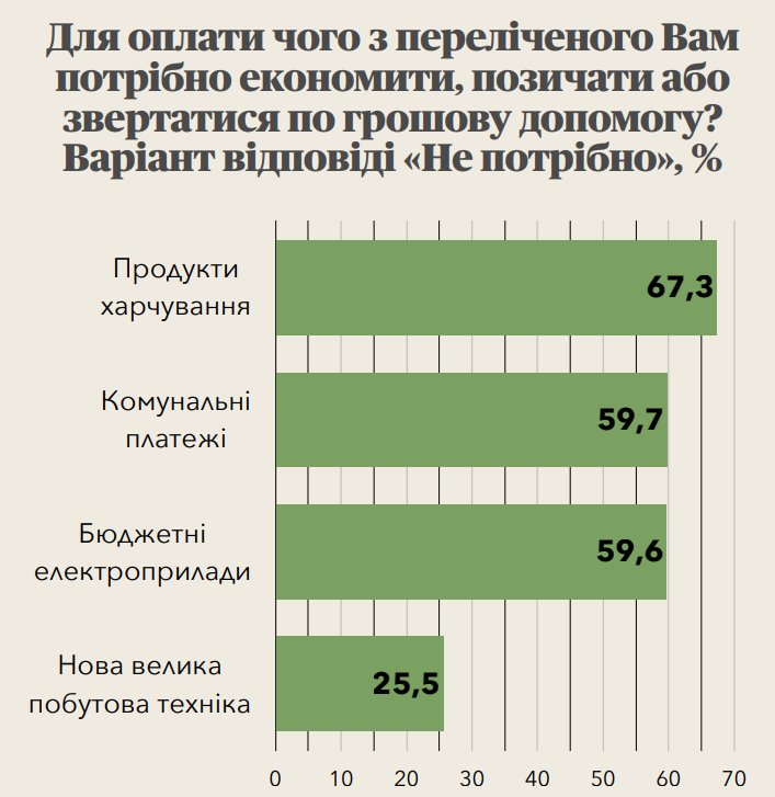 Українці вважають свій рівень добробуту середнім 3