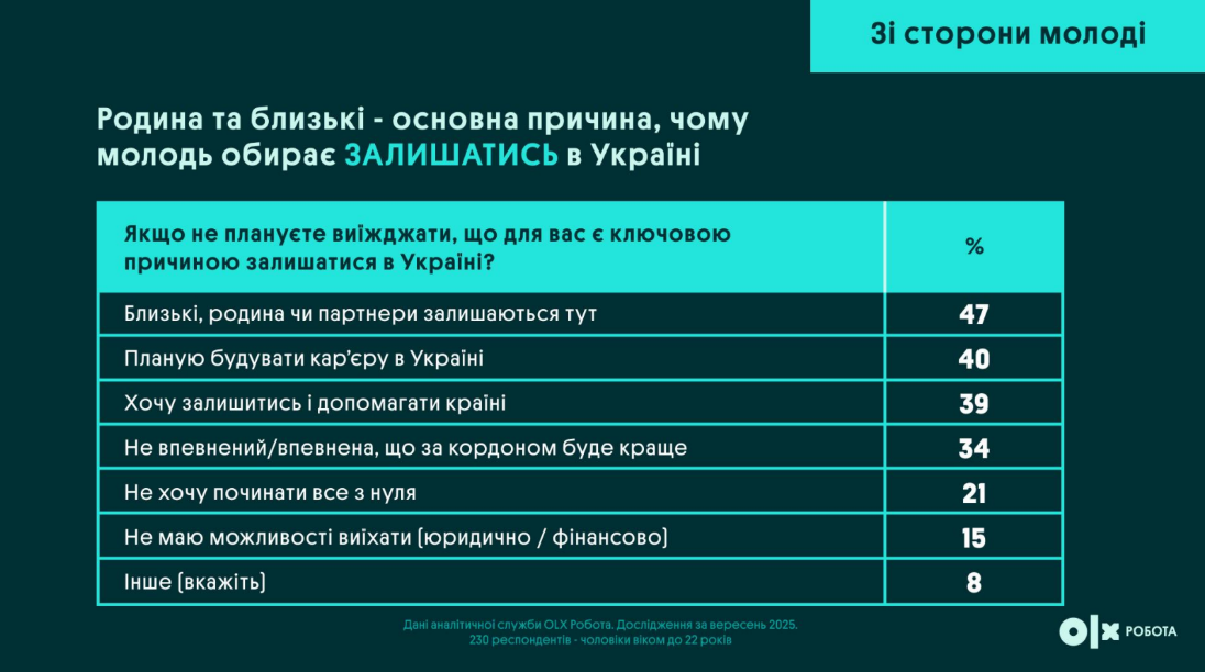 Виїзд за кордон чоловіків віком 18-22 років вплинув на ринок праці - що змінилося для роботодавців 14