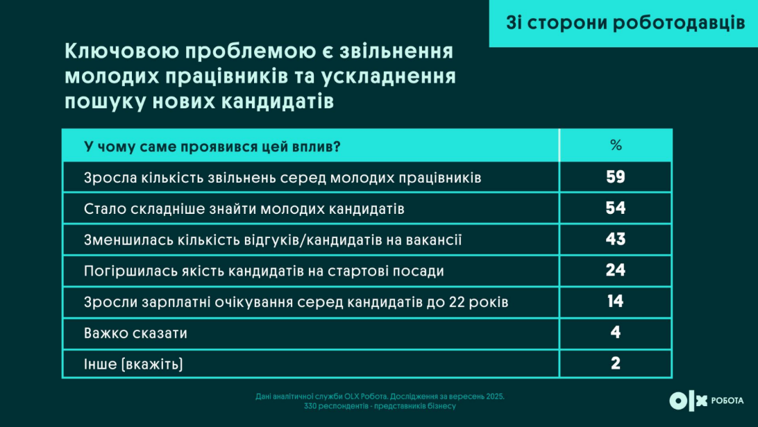 Виїзд за кордон чоловіків віком 18-22 років вплинув на ринок праці - що змінилося для роботодавців 10