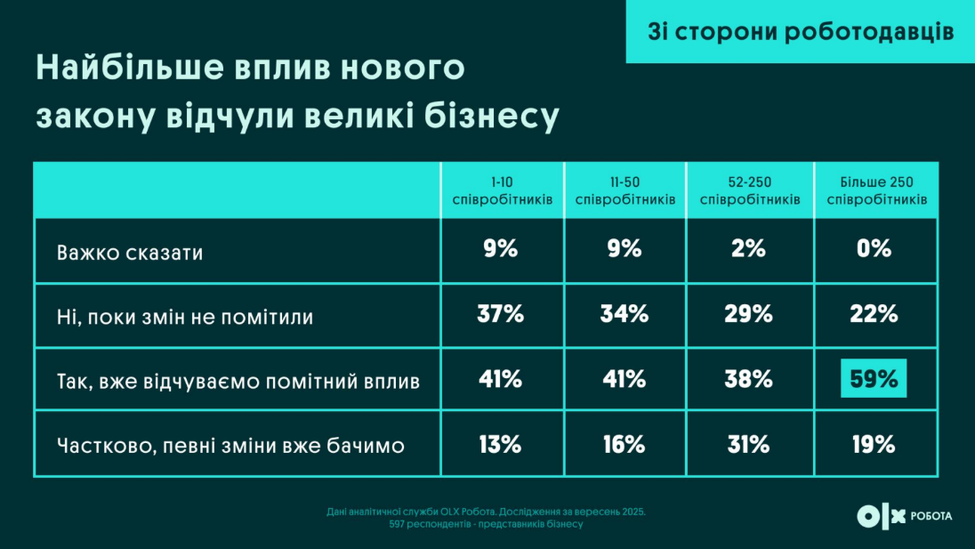 Виїзд за кордон чоловіків віком 18-22 років вплинув на ринок праці - що змінилося для роботодавців 9