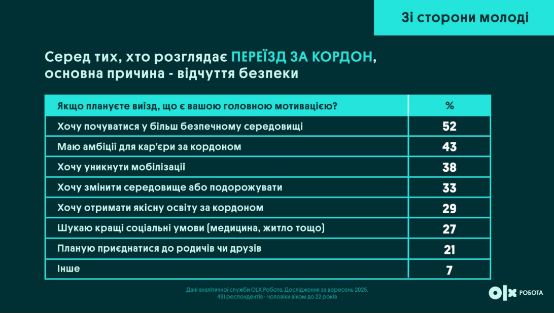 Виїзд за кордон чоловіків віком 18-22 років вплинув на ринок праці - що змінилося для роботодавців 13