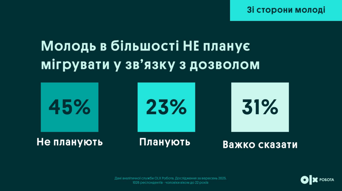 Виїзд за кордон чоловіків віком 18-22 років вплинув на ринок праці - що змінилося для роботодавців 12