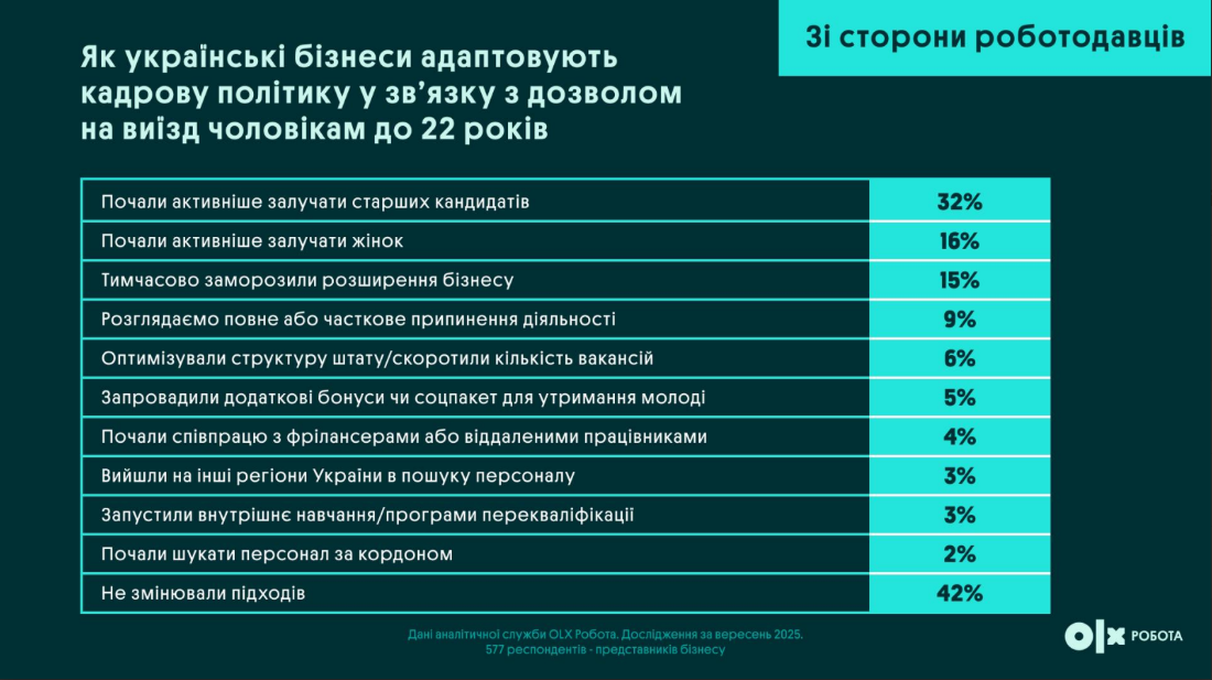 Виїзд за кордон чоловіків віком 18-22 років вплинув на ринок праці - що змінилося для роботодавців 11