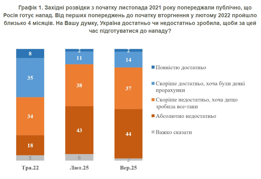 Вторгнення Росії було неочікуваним для українців 5