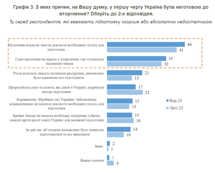 Вторгнення Росії було неочікуваним для українців 6