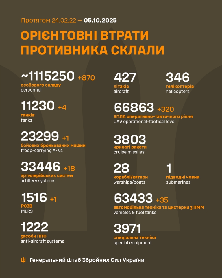 Втрати армії РФ 5 жовтня становлять 870 солдатів і близько 60 одиниць техніки, - ЗСУ 2