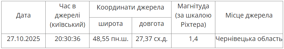 Землетрус в Україні 27 жовтня стався ввечері у Чернівецькій області - що відомо, карта, магнітуда Землетрус в Україні 27 жовтня стався ввечері у Чернівецькій області - що відомо, карта, магнітуда 6