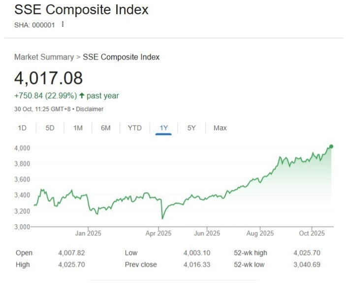 Зустріч Трампа і Сі 30 жовтня - китайські акції побили рекорд 2015 року Зустріч Трампа і Сі 30 жовтня - китайські акції побили рекорд 2015 року 4