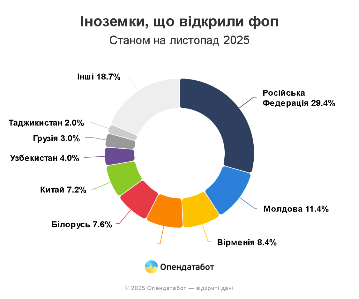 61% нових ФОПів цьогоріч відкрили жінки: у яких сферах створюють бізнес 5