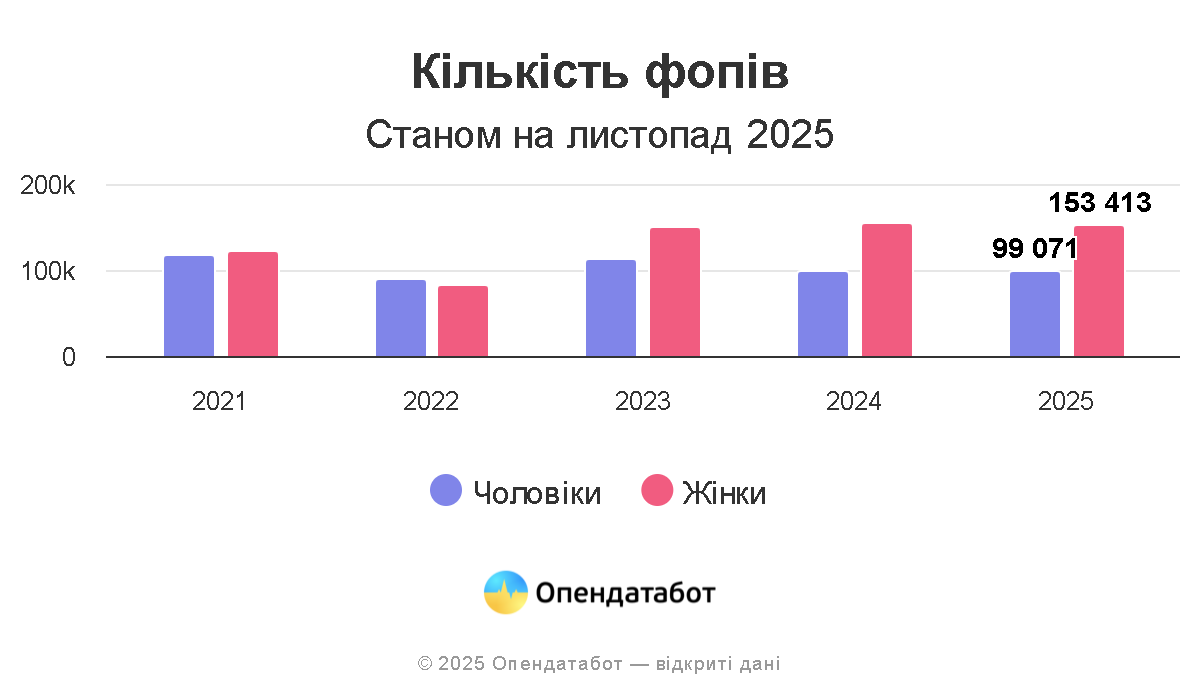 61% нових ФОПів цьогоріч відкрили жінки: у яких сферах створюють бізнес 2