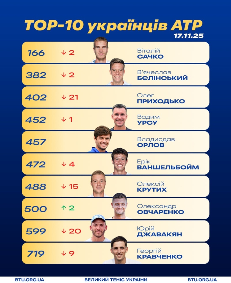 Алькарас, Сіннер та інші в оновленому рейтингу АТР - що змінилось після Підсумкового турніру Алькарас, Сіннер та інші в оновленому рейтингу АТР - що змінилось після Підсумкового турніру 2