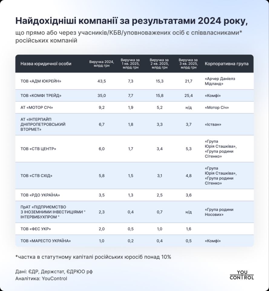 Бізнес із російськими зв'язками в Україні заробив понад 150 мільярдів за 2024 рік — YouControl Бізнес із російськими зв'язками в Україні заробив понад 150 мільярдів за 2024 рік — YouControl 3