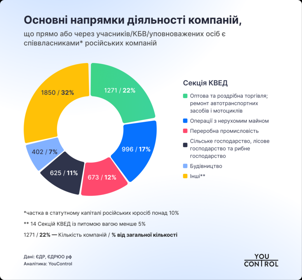 Бізнес із російськими зв'язками в Україні заробив понад 150 мільярдів за 2024 рік — YouControl Бізнес із російськими зв'язками в Україні заробив понад 150 мільярдів за 2024 рік — YouControl 2