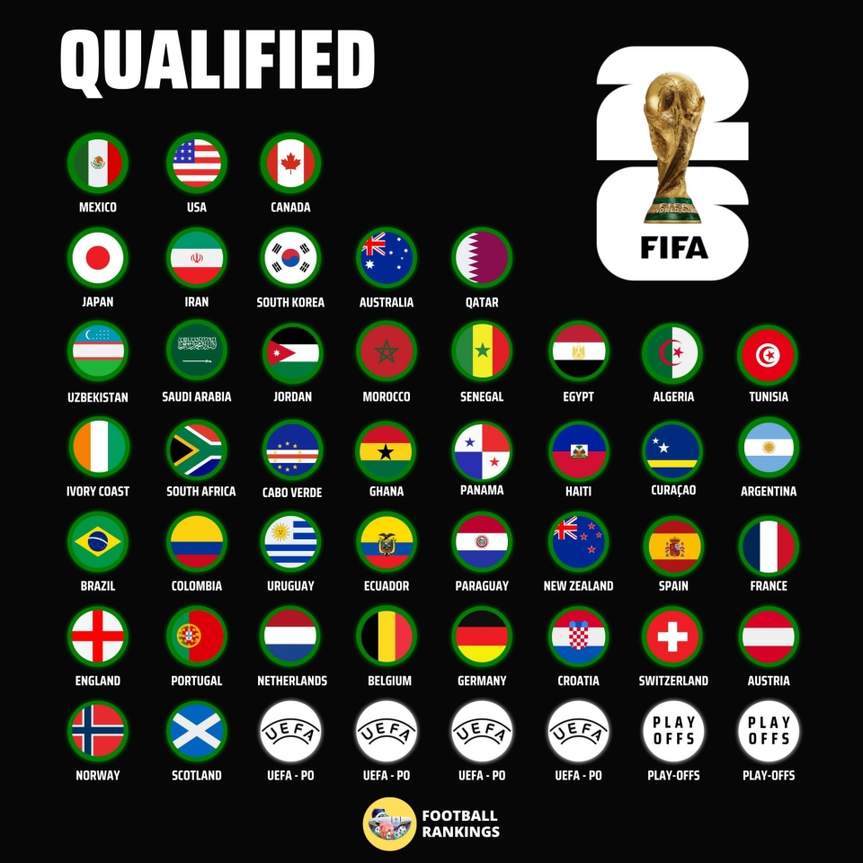 ЧС 2026, список фіналістів та сенсації відбору ЧС 2026, список фіналістів та сенсації відбору 2