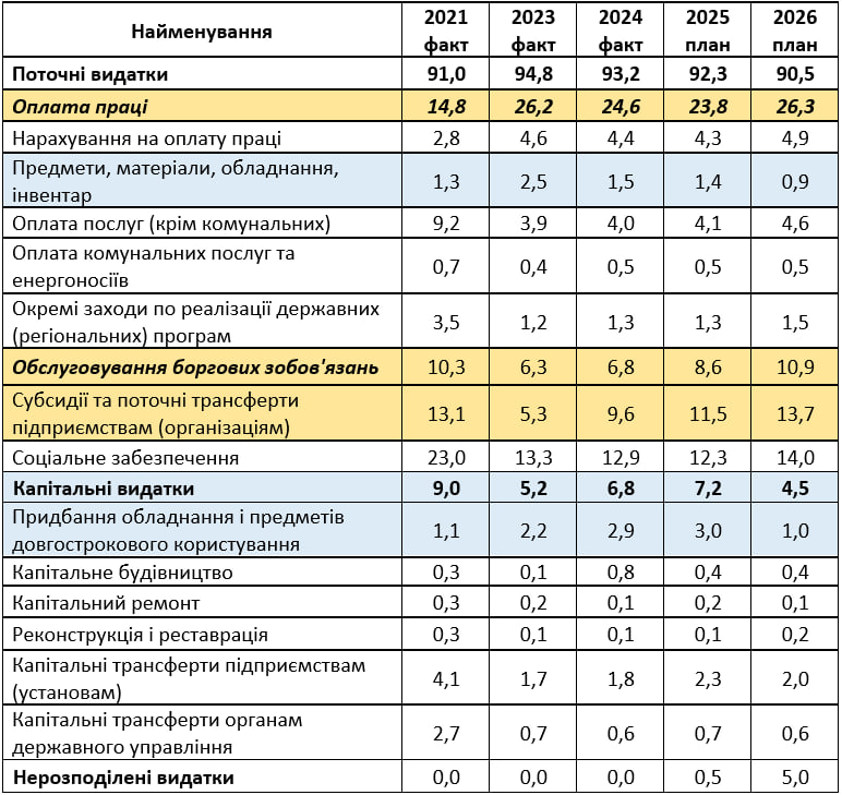 Держбюджет на 2026 рік - капітальні видатки держави буде різко скорочено 2