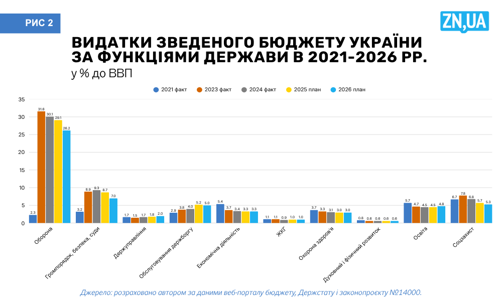 Держбюджет України на наступний рік - влада планує суттєві зміни 3