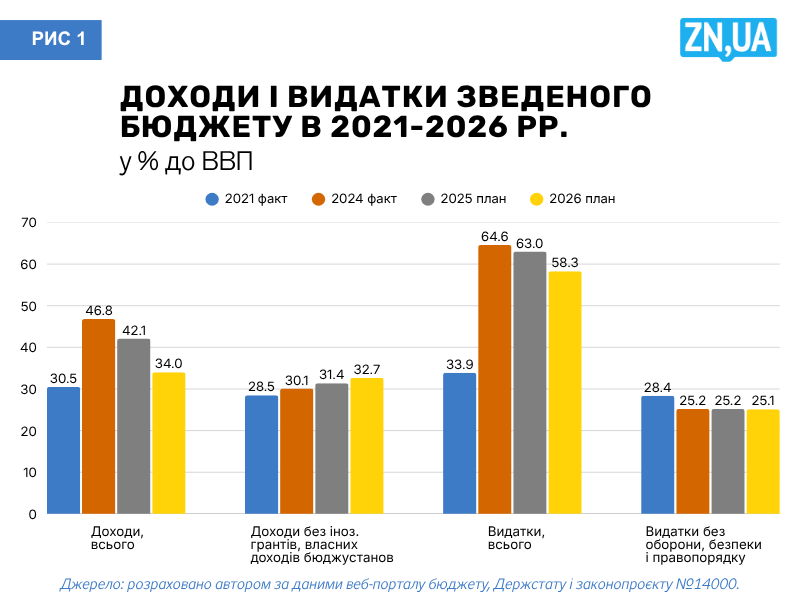 Держбюджет України на наступний рік - влада планує суттєві зміни 2