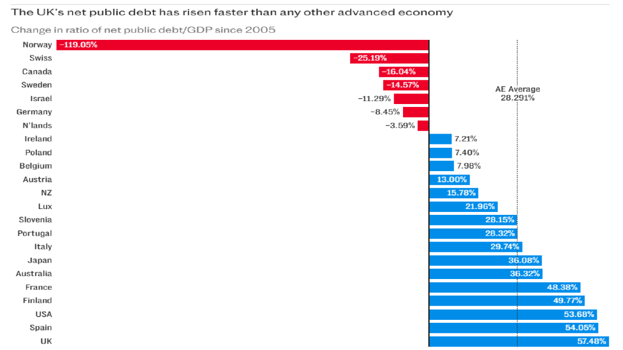Держборг Британії - розмір доріс до майже трьох трильйонів фунтів стерлінгів 2