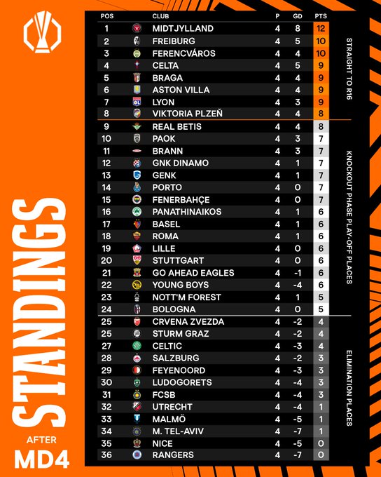 Довбик з Роми в Лізі Європи - що кажуть в Італії про гру українця Довбик з Роми в Лізі Європи - що кажуть в Італії про гру українця 4