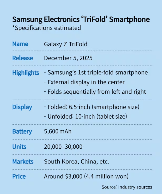 Galaxy TriFold - детальні характеристики телефону, ціна 6