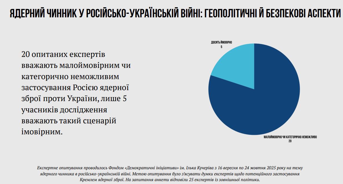 Ядерний удар РФ - чи можлива атака по Україні, США чи Європі - експерти відповіли 5