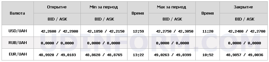 Курс долара НБУ на 1 грудня знизився на 7 копійок 4
