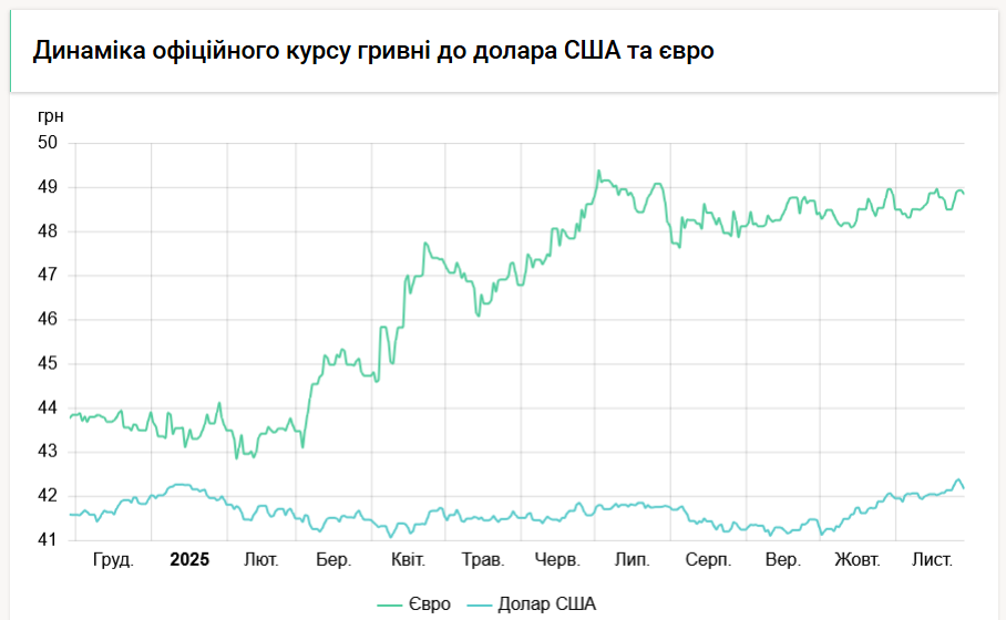 Курс долара НБУ на 1 грудня знизився на 7 копійок 3